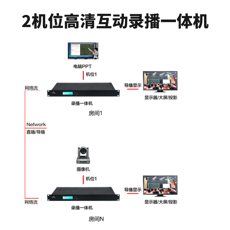 T981D 2機(jī)位高清互動(dòng)錄播一體機(jī)連接圖